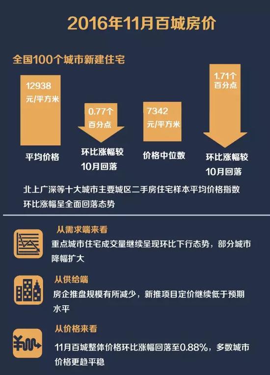 △12月11日 中国指数研究院发布2016年11月全国百城住宅价格指数