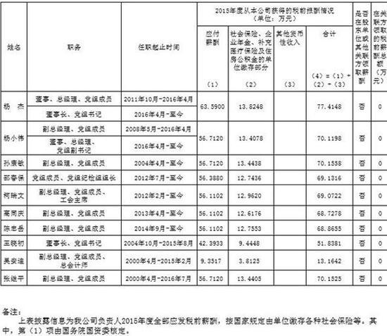 三大运营商高管2015年度薪酬曝光:平均薪酬7