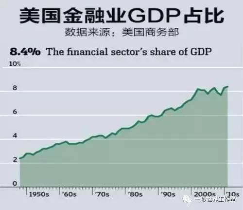 根据美国商务部统计，2011年金融业产出占美国GDP总量的8.4%，而在上世纪50年代，还不到3%，此外美国金融类公司的利润占所有企业所获利润的30%以上。