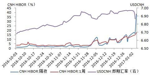 　　最近两天离岸CNH Hibor隔夜利率大幅飙升再加上美元指数也遭遇一定的调整的情况下，空头陷入了自我踩踏的状况。