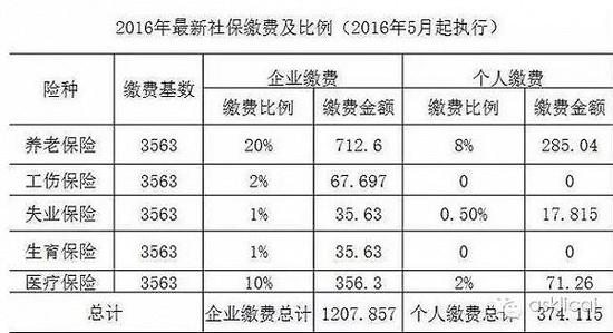 低于社会平均工资水平者多缴划算