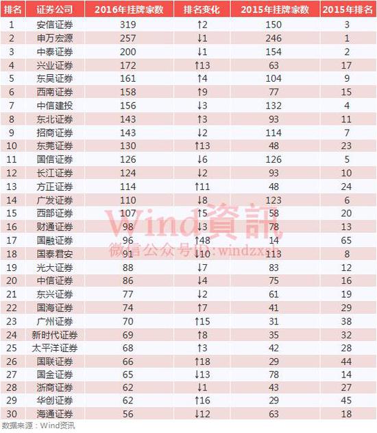 券商收入排名_券商固收排名(3)