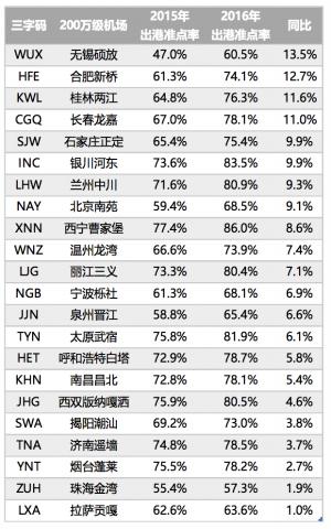 　　2016平均准点率为70.4% 延误时长哪家强？