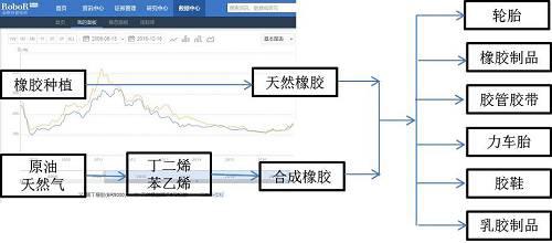 2016化工产品迎来涨价潮 橡胶的牛市来了? |丁