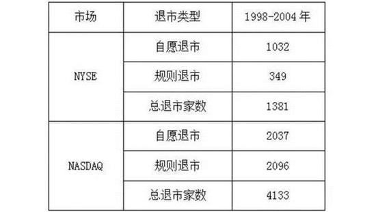 资料来源：耶鲁法学院麦西(Macey)教授美股退市跟踪研究成果。