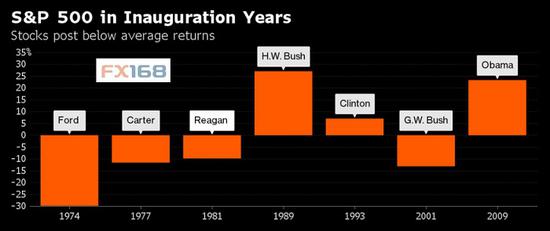(1970年以来历届美国总统交接年标普500指数表现 来源：彭博、FX168财经网)