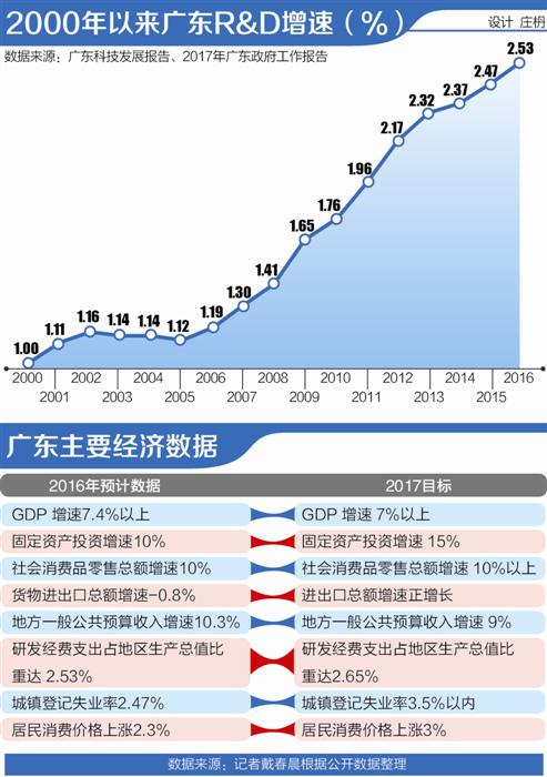广东2017年GDP增速目标7%以上