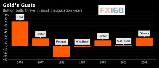 (1970年以来历届美国总统交接年金价表现 来源：彭博、FX168财经网)