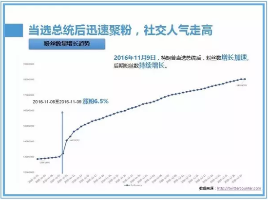 特朗普最受中年大叔的青睐