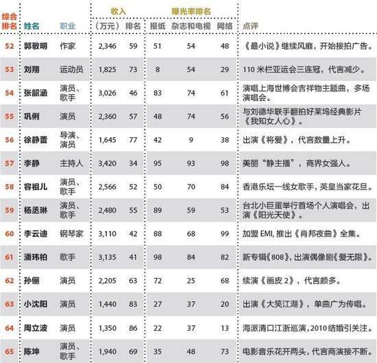 ▲数据来源:2011年福布斯中国名人榜