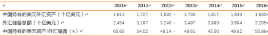 资料来源：美国财政部，中国外汇管理局，天风证券研究所