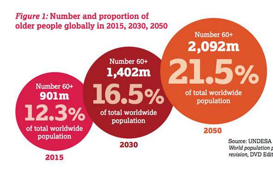 (2050世界各地老龄化程度及分布来源：华盛顿大学)
