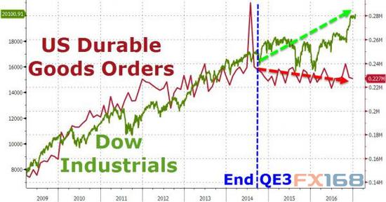 （图片来源：Zerohedge、FX168财经网）