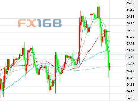 (布伦特原油期货价格60分钟走势图，来源：FX168财经网)