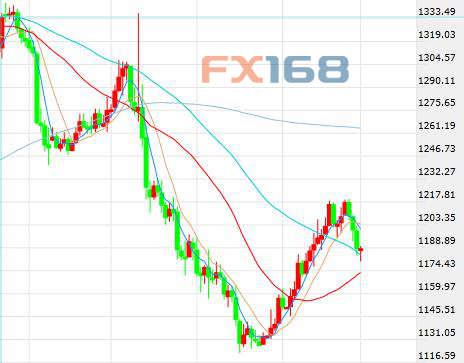 （现货黄金日线图 来源：FX168财经网）