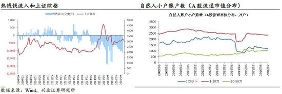 兴业证券：加息周期为时尚早 短期不需过度担忧