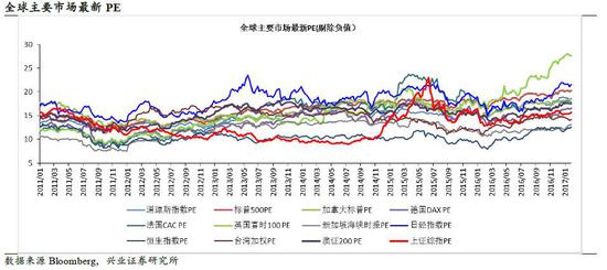 兴业证券：加息周期为时尚早 短期不需过度担忧