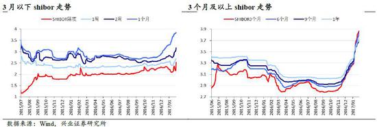 兴业证券：加息周期为时尚早 短期不需过度担忧