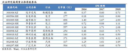 兴业证券：加息周期为时尚早 短期不需过度担忧