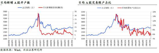 兴业证券：加息周期为时尚早 短期不需过度担忧