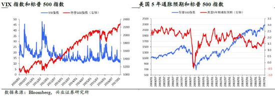 兴业证券：加息周期为时尚早 短期不需过度担忧