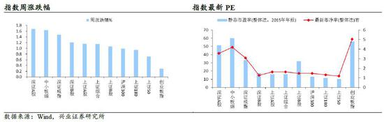 兴业证券：加息周期为时尚早 短期不需过度担忧