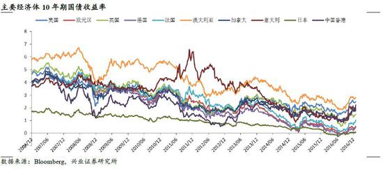 兴业证券：加息周期为时尚早 短期不需过度担忧