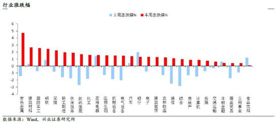 兴业证券：加息周期为时尚早 短期不需过度担忧