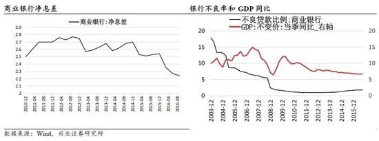 兴业证券：加息周期为时尚早 短期不需过度担忧