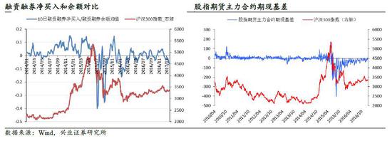 兴业证券：加息周期为时尚早 短期不需过度担忧