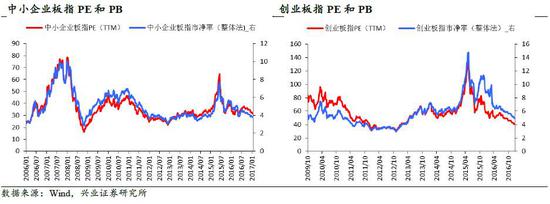 兴业证券：加息周期为时尚早 短期不需过度担忧