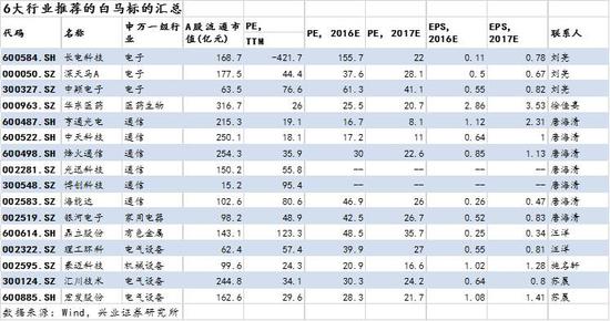 兴业证券：加息周期为时尚早 短期不需过度担忧