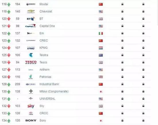 2017年全球最具品牌价值500强榜单，仅有55家中国品牌上榜。
