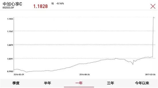 今年首现大额赎回和净值飙涨基金 冠军这么快