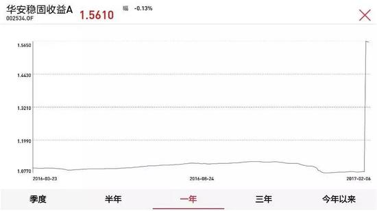 今年首现大额赎回和净值飙涨基金 冠军这么快