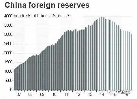 　　中国外汇储备变化