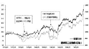 美国“401K计划”推出阶段股市均短期上涨