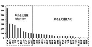 各省市基本养老保险累计结余规模（2015年）