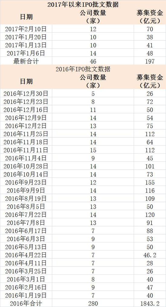 今日10家新股IPO获批文 市场人士称可抑制炒壳