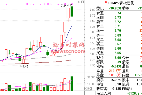 建股狂飙背后:16省份固定资产投资已超GDP|基