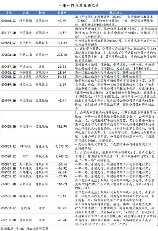 兴业证券:一带一路机会有望贯穿全年 关注神州