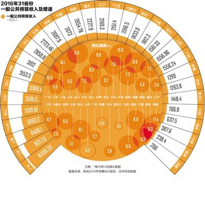 地方财力:广东破万亿居首 相当于11省份总和|税