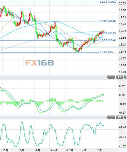 (白银日图 来源：FX168财经网)