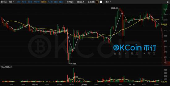 (比特币/美元30分钟图 来源:OKCoin币行)