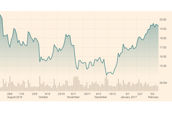 图为Barrick美股走势图，从图中可以看出，2016年10月末至12月，该公司股价呈现出一路下跌趋势，很大可能就是因为索罗斯等华尔街大佬的抛售。随着2017年金价的反弹，该公司股价又重新恢复上涨。 
