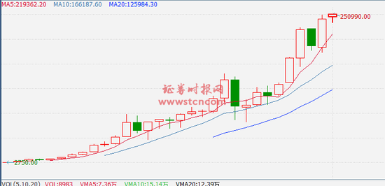 菲特公司股价超170万1股 A股高价股与美股有