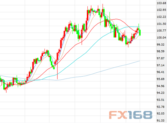 （美指日线图，来源：FX168财经网）