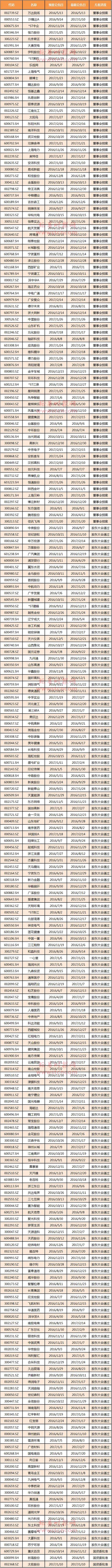 数据来源于wind，以公司实际公告为准