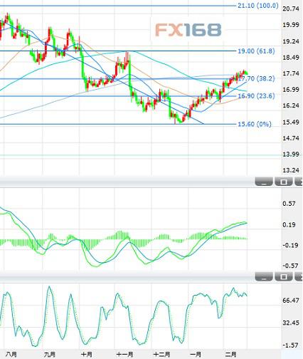 (白银日图 来源：FX168财经网)