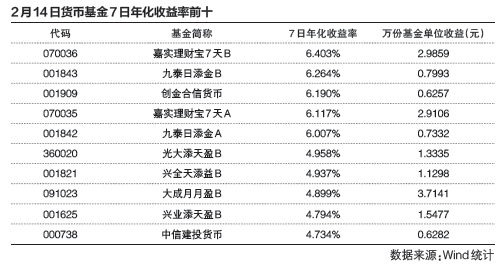 多只货币基金7日年化突破6% 渡劫三年要飞升